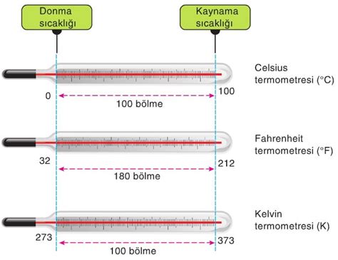S Cakl K L Ekleri Nelerdir S N F Fizik Konu Anlat M Termometreler