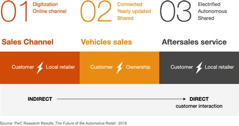 The Future Of Automotive Retail Pwc