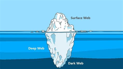 Surface Web And Dark Web Exploring Layers Of Web Kratikal Blog