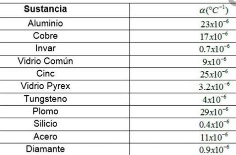 Tabla Con Los Coeficientes De Dilataci N De Al Menos Materiales