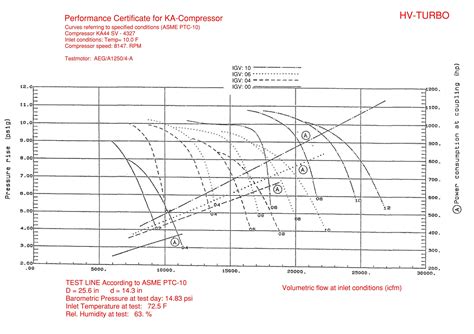 Centrifugal Compressor Performance Curve