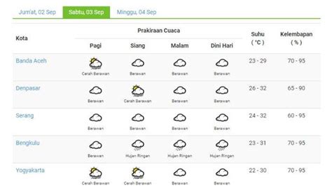 Prakiraan Cuaca Bmkg 33 Kota Di Indonesia Sabtu 3 September 2022