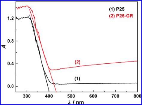 Diffuse Reflectance Absorption Spectra Of 1 P25 And 2 P25 Gr