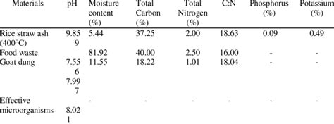 Characteristics Of The Raw Composting Materials Download Scientific