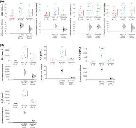 Copanlisib Impairs The Activation Of T Cells And Secretion Of Download Scientific Diagram