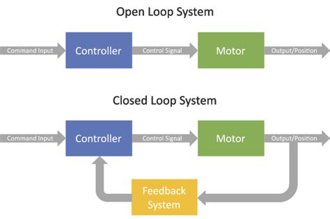 Open Loop Vs Closed Loop Fuel Injection