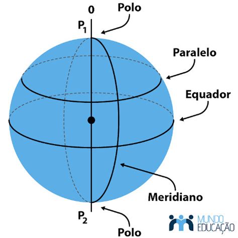 Esfera Elementos área Volume Partes Mundo Educação