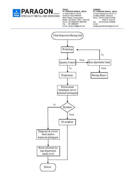 flowchart final inspection barang jadi