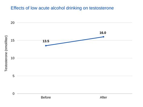 Does Alcohol Lower Testosterone? - Farr Institute | Farr Institute