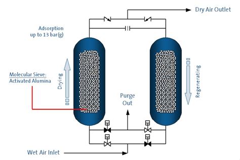 The Principle Of Molecular Sieve Regeneration Oim Chemical