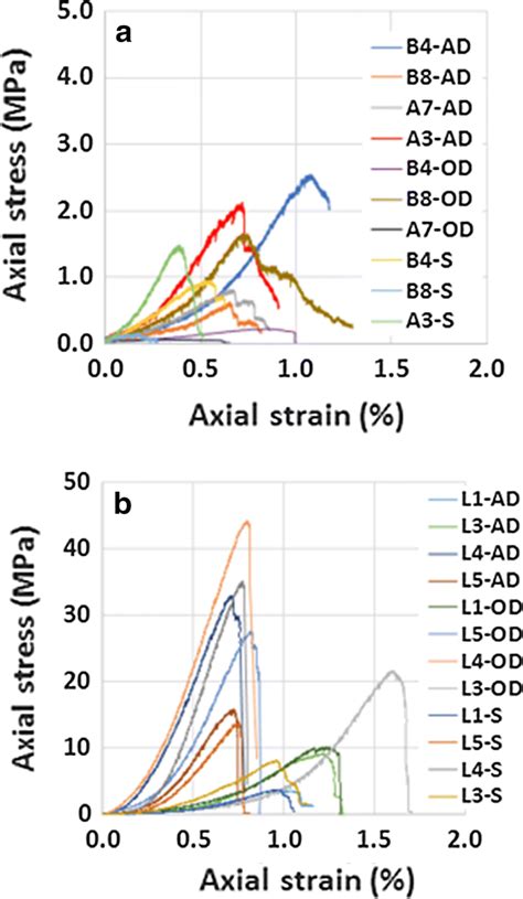 A Stress Strain Curves From The Ucs Tests For The Sampling Series From Download Scientific