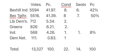 2021 Town Council Elections Results : r/bexhill