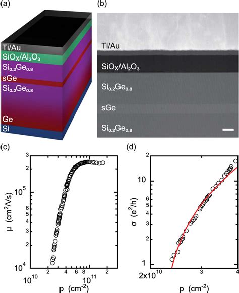 A Schematic Of A Ge SiGe Heterostructure Field Effect Transistor The