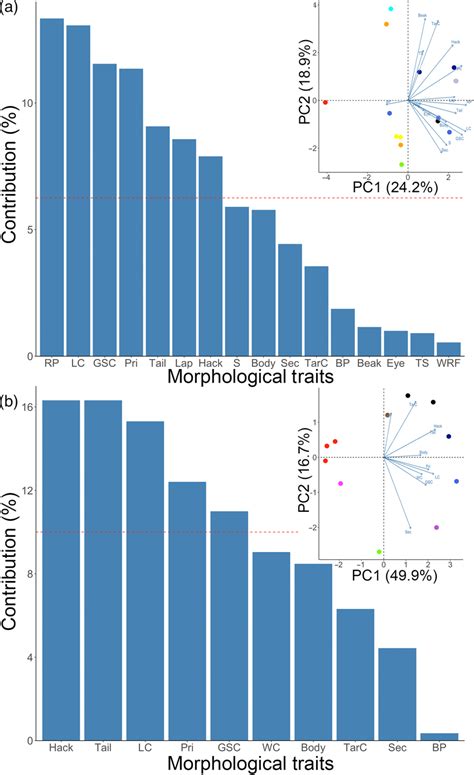 Principal Component Analysis Biplot Of All Scored Individuals In