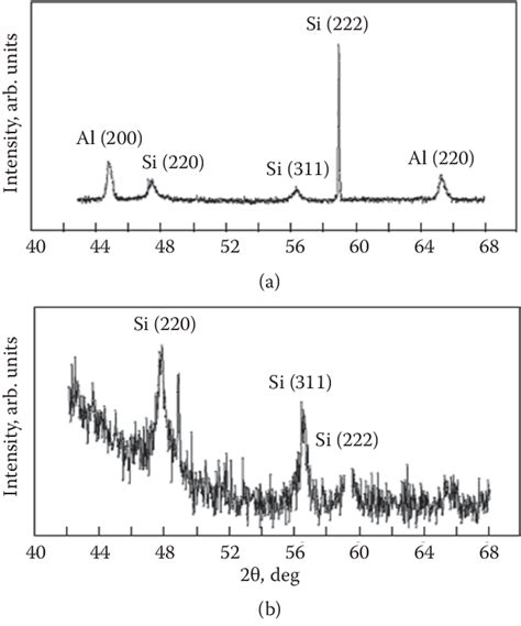 32 X Ray Diffraction Patterns Of A Initial Sample And B After