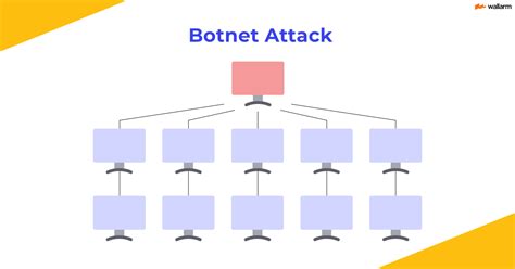 What is a Botnet? Definition, Types, Examples of Attack