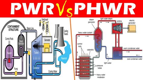 Differences Between Pressurized Water Reactor Pwr And Pressurized Heavy Water Reactor Phwr