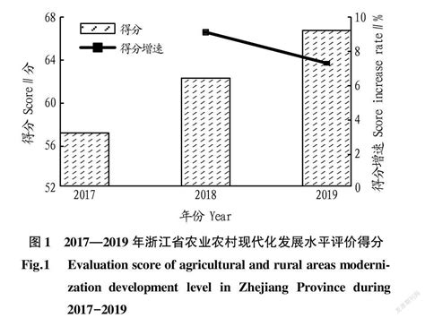 乡村振兴背景下浙江省农业农村现代化发展水平评价 知猫论文