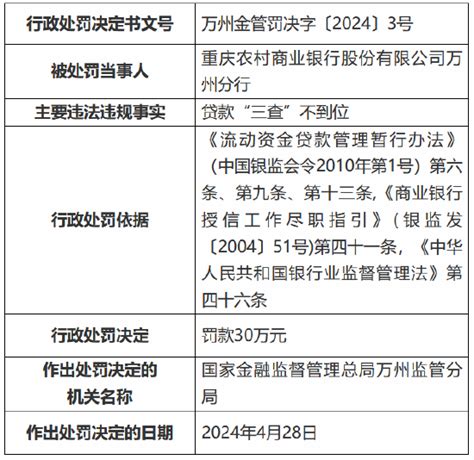 因贷款“三查”不到位 重庆农村商业银行万州分行被罚30万元新浪财经新浪网