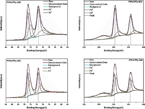 Pt F Xps Peaks