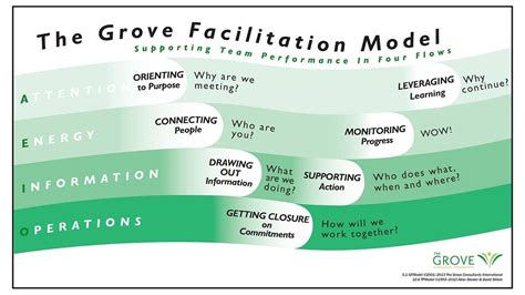 A Model For Meeting Facilitation Strategies The Grove Consultants