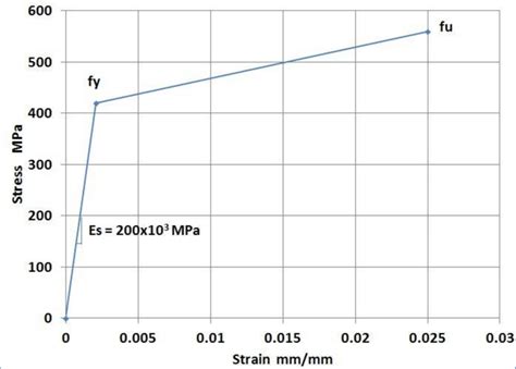 Stress Strain Curve For Steel Bars Figure6 Represents Bilinear