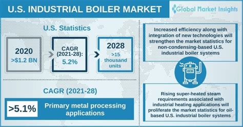 U S Industrial Boiler Market Share Forecasts