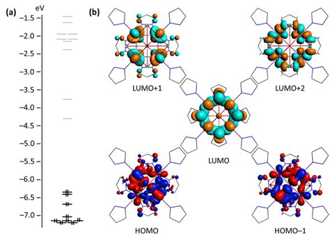 Energy Levels Diagram A And Frontier Molecular Orbitals B Of The