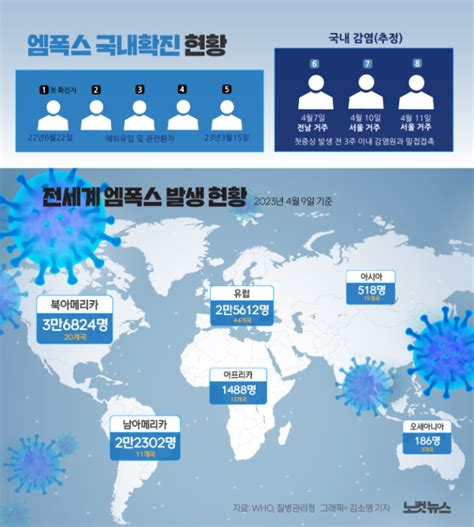 엠폭스 확진자 2명 추가발생모두 지역사회 감염 추정 노컷뉴스