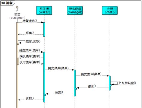 Uml之时序图 Gd沐辰 博客园