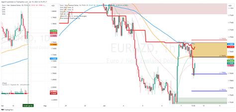 Fx Eurnzd Chart Image By Teguhhf Tradingview