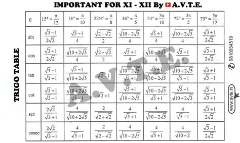 Tabel Trigo