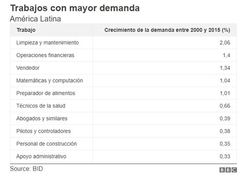 Am Rica Latina Conoce Los Empleos Que Han Aumentado Sus Vacantes Econom A La Rep Blica