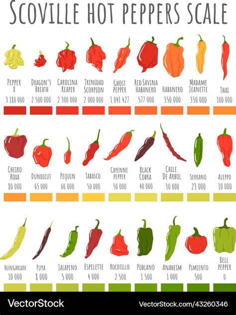 hot pepper scale chart Peppers scoville shu capsaicin tasteatlas ghost ...