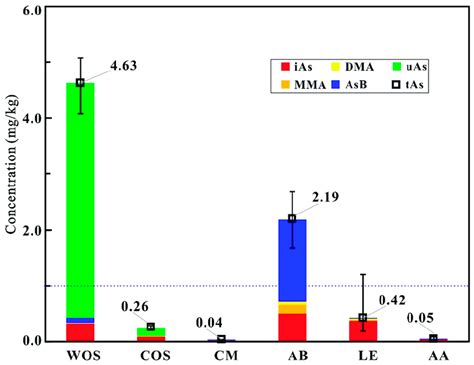 Average Concentrations Mg Kg Dry Weight Of Total As And As Species In