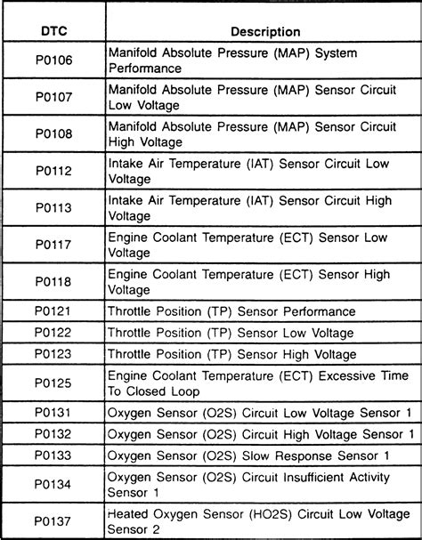 1996 Ford Trouble Codes