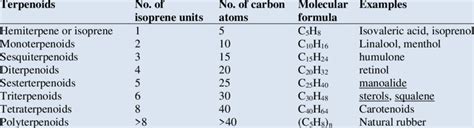 Showing Classification Of Terpenoids Based On The Number Of Isoprene