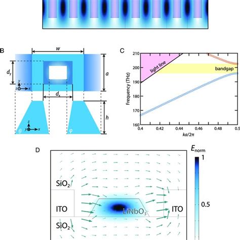 Design And Simulation Results Of The Periodic Dielectric Waveguide A