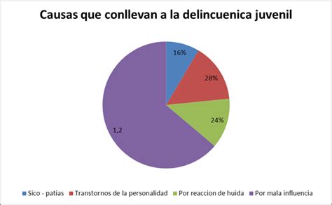 DELINCUENCIA Mind Map