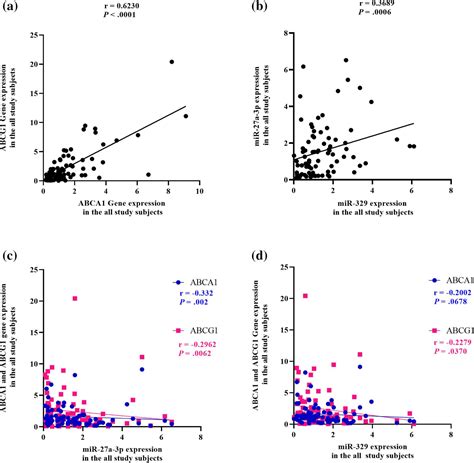 Expression Levels Of Mir‐27a Mir‐329 Abca1 And Abcg1 Genes In