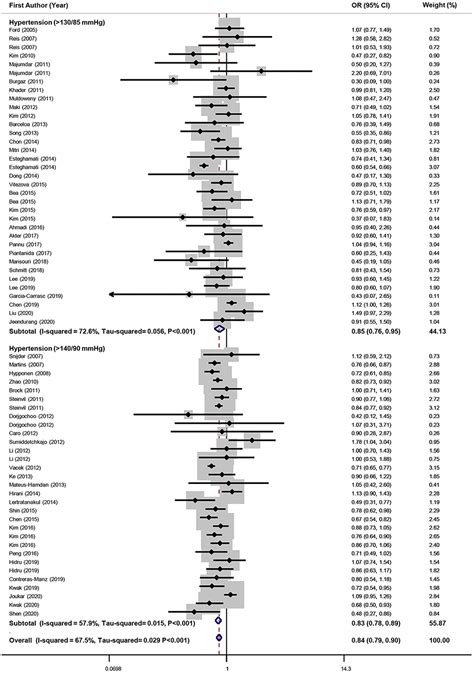 Frontiers Serum Vitamin D Levels In Relation To Hypertension And Pre