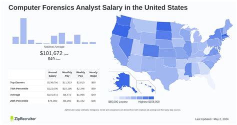 Salary Computer Forensics Analyst Jan United States