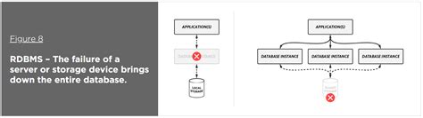 What Is Nosql Database Structure Examples And How It Works