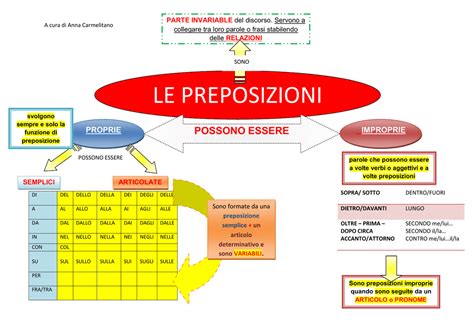 Preposizioni E Avverbi Mappa