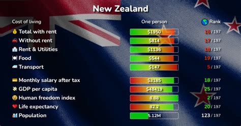 Cost Of Living In New Zealand Prices In Cities Compared