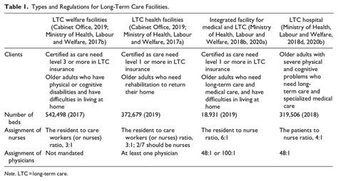 Types and Regulations for Long-Term Care Facilities. | Download Scientific Diagram