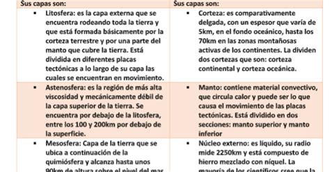 Geologia General Cuadro Comparativo De Capas De La Tierra