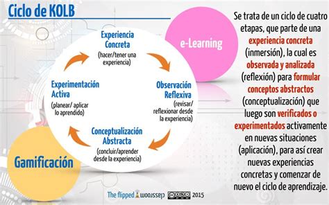 Círculo Del Aprendizaje A Través De La Experiencia O Ciclo De Aprendizaje De Kolb Orientacion