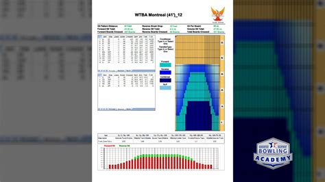 How To Read An Oil Pattern Sheet Understanding Bowling Lane Oil