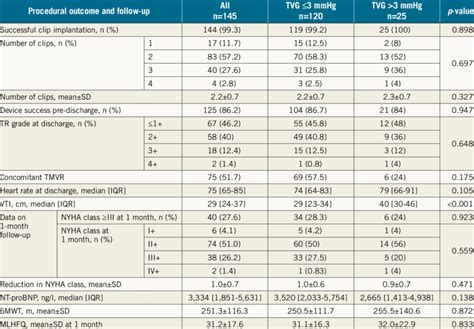 Procedural Outcome And Follow Up Download Scientific Diagram